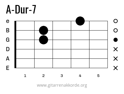 A-Dur-7 Griffbild