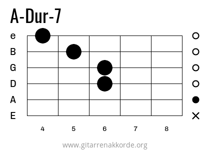 A-Dur-7 Griffbild