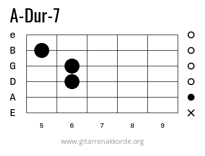 A-Dur-7 Griffbild