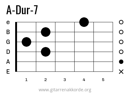 A-Dur-7 Griffbild