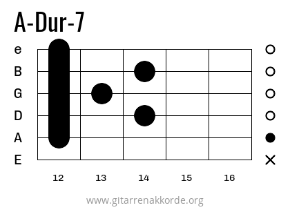 A-Dur-7 Griffbild