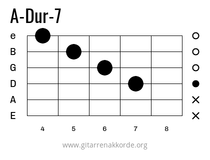 A-Dur-7 Griffbild