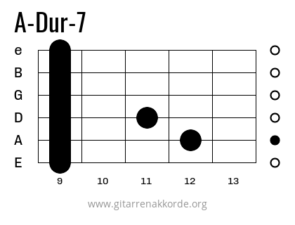 A-Dur-7 Griffbild