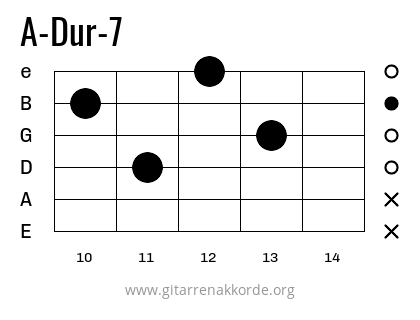 A-Dur-7 Griffbild