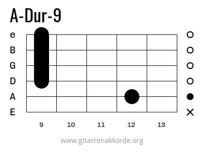 A-Dur-9 Griffbild