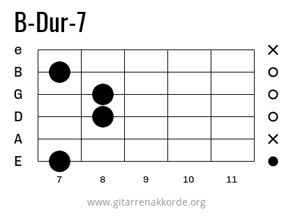 B-Dur-7 Griffbild