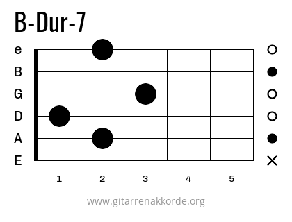 B-Dur-7 Griffbild