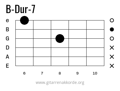 B-Dur-7 Griffbild