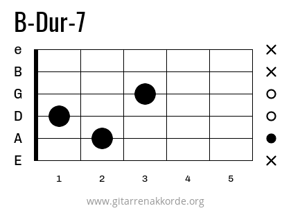 B-Dur-7 Griffbild