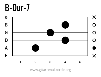 B-Dur-7 Griffbild