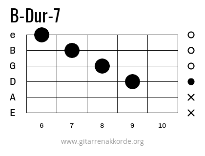 B-Dur-7 Griffbild