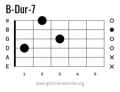 B-Dur-7 Griffbild