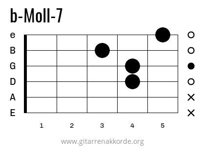 b-Moll-7 Griffbild