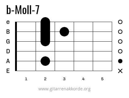 b-Moll-7 Griffbild