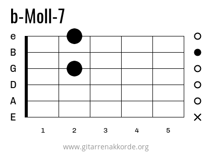 b-Moll-7 Griffbild