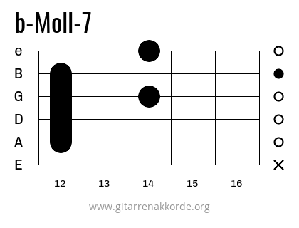 b-Moll-7 Griffbild