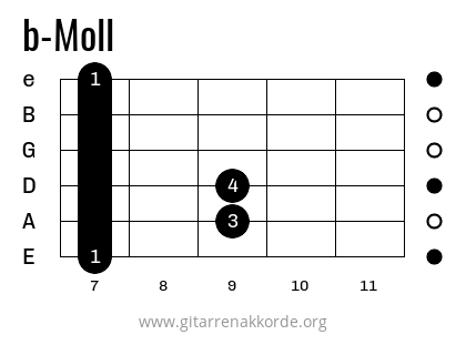 Griffbild b-Moll