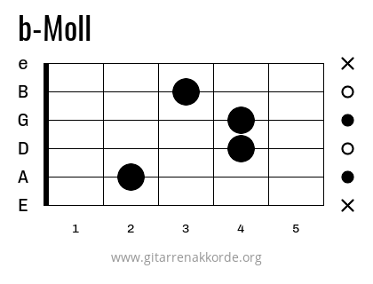 b-Moll Griffbild