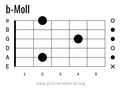 b-Moll Griffbild