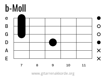 b-Moll Griffbild