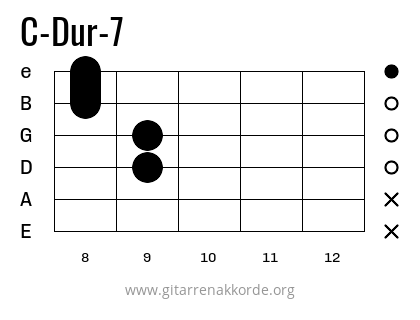 C-Dur-7 Griffbild