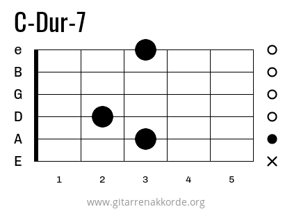 C-Dur-7 Griffbild