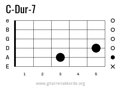 C-Dur-7 Griffbild