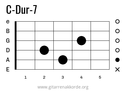 C-Dur-7 Griffbild