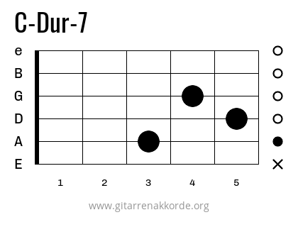 C-Dur-7 Griffbild