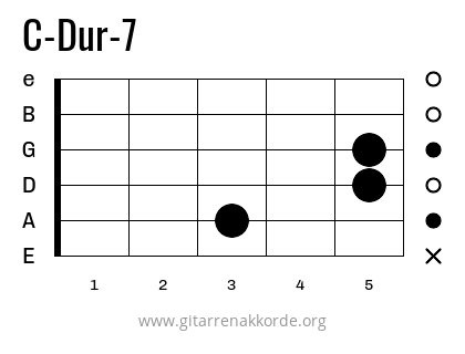 C-Dur-7 Griffbild