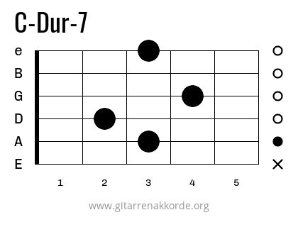 C-Dur-7 Griffbild