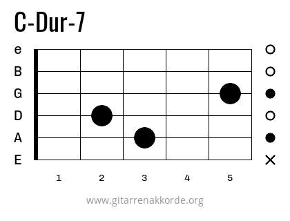 C-Dur-7 Griffbild