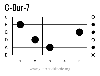 C-Dur-7 Griffbild