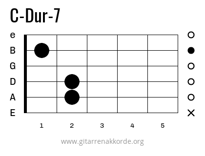 C-Dur-7 Griffbild