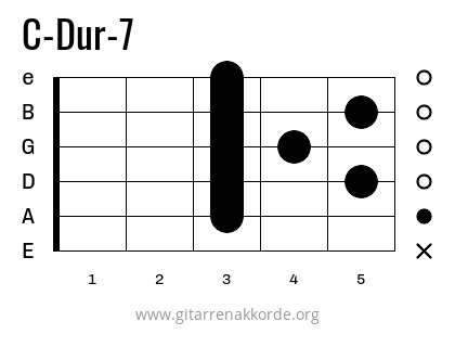 C-Dur-7 Griffbild