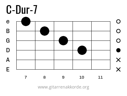 C-Dur-7 Griffbild