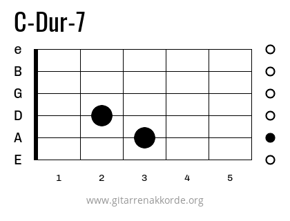 C-Dur-7 Griffbild