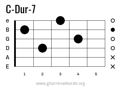 C-Dur-7 Griffbild