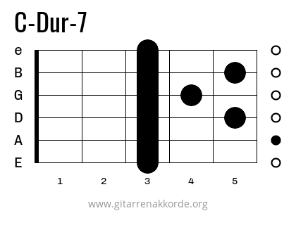 C-Dur-7 Griffbild