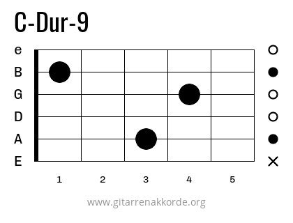 C-Dur-9 Griffbild