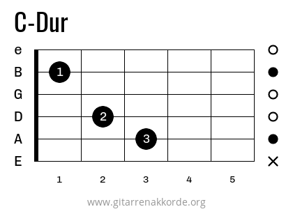 Gitarrengriff C-Dur