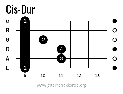 Griffbild Cis-Dur