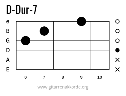 D-Dur-7 Griffbild