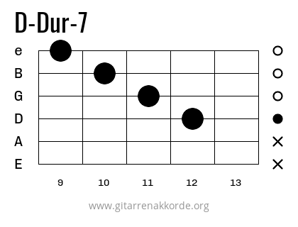 D-Dur-7 Griffbild