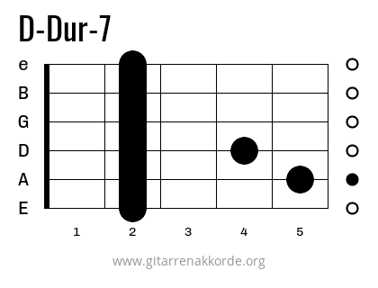 D-Dur-7 Griffbild