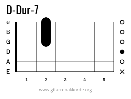 D-Dur-7 Griffbild