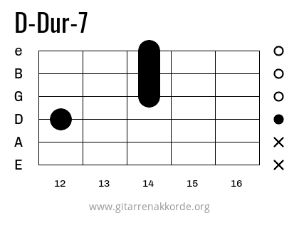 D-Dur-7 Griffbild