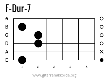 F-Dur-7 Griffbild