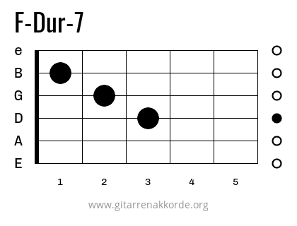 F-Dur-7 Griffbild