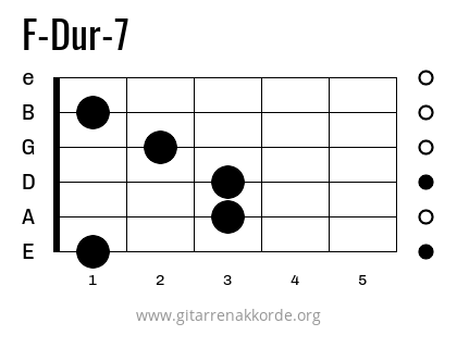 F-Dur-7 Griffbild